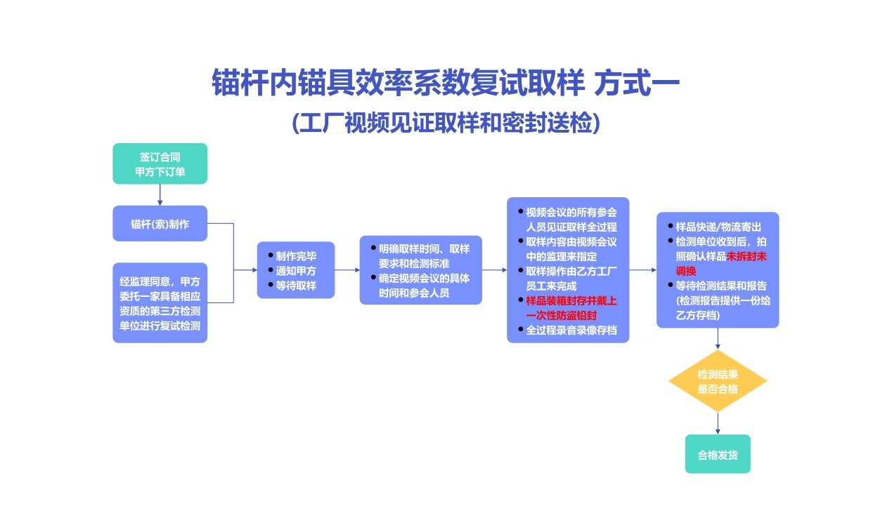 检测取样流程
